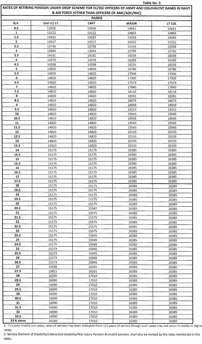 Army Pension Chart 2014