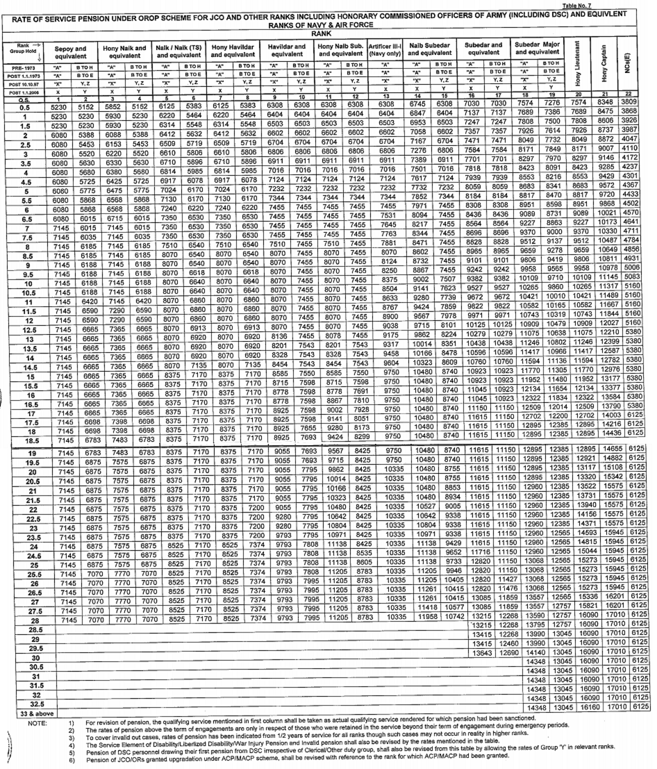 Indian Navy Pension Chart