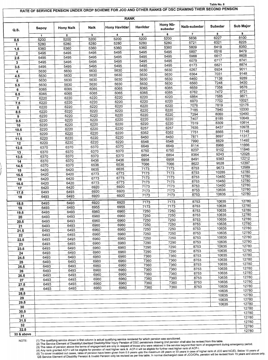 Army Pension Chart 2014