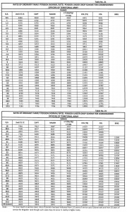 OROP Table No.21