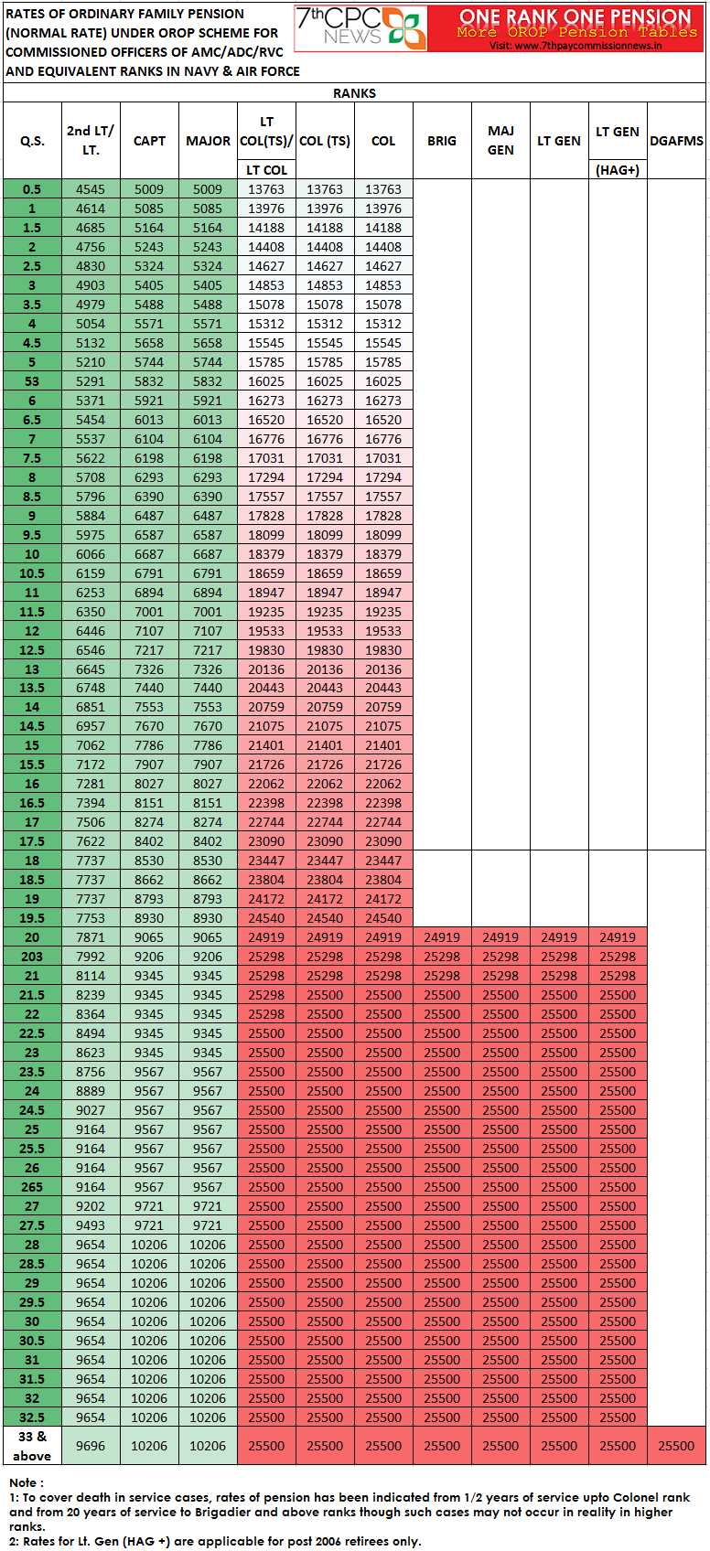 rank pension table one one chart OROP for â€“ Pension Ordinary Table Family No.20