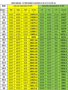 OROP Arrear Table - 1