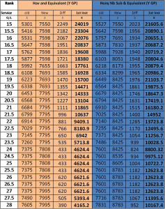 OROP Arrear Table - 3