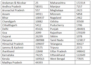 State-wise details of ex-servicemen (ESM) in the country as on 31.12. ...