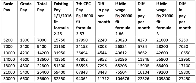 6th Pay Commission Pay Scales Chart Of Karnataka