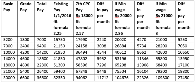 Th Central Pay Commission Page Central Government Employees Latest News