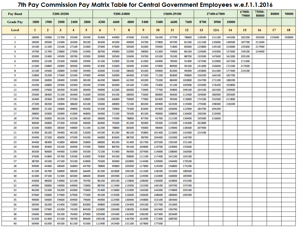 Pay Matrix Chart