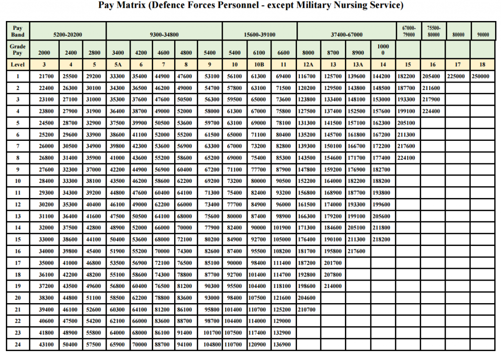 7th CPC Defence Pay Matrix Table in Gazette Notification — CENTRAL ...