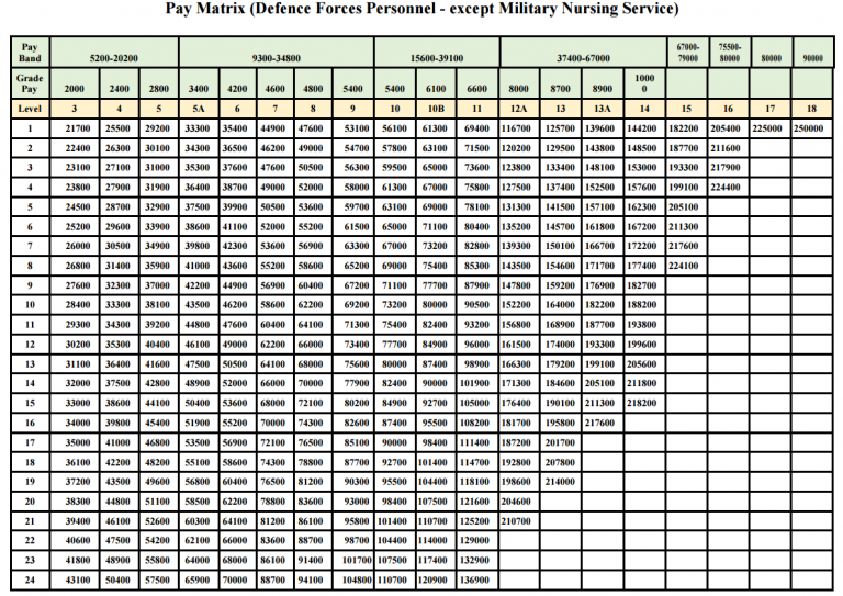 Defence Pay Matrix Table