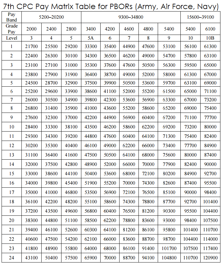 7th cpc pay matrix table for PBOR