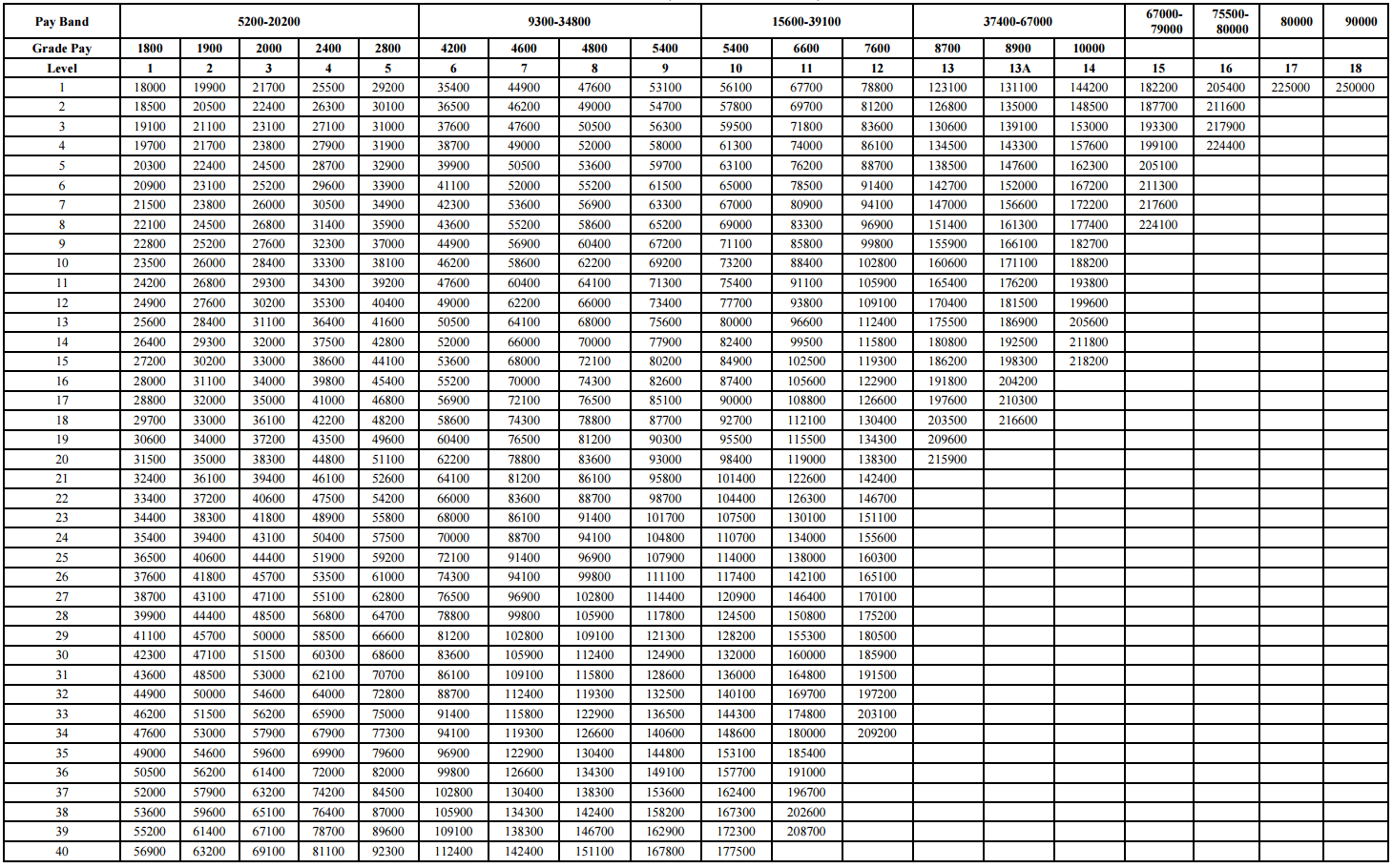 Pay Matrix Table For Central Government Employees CENTRAL GOVERNMENT 