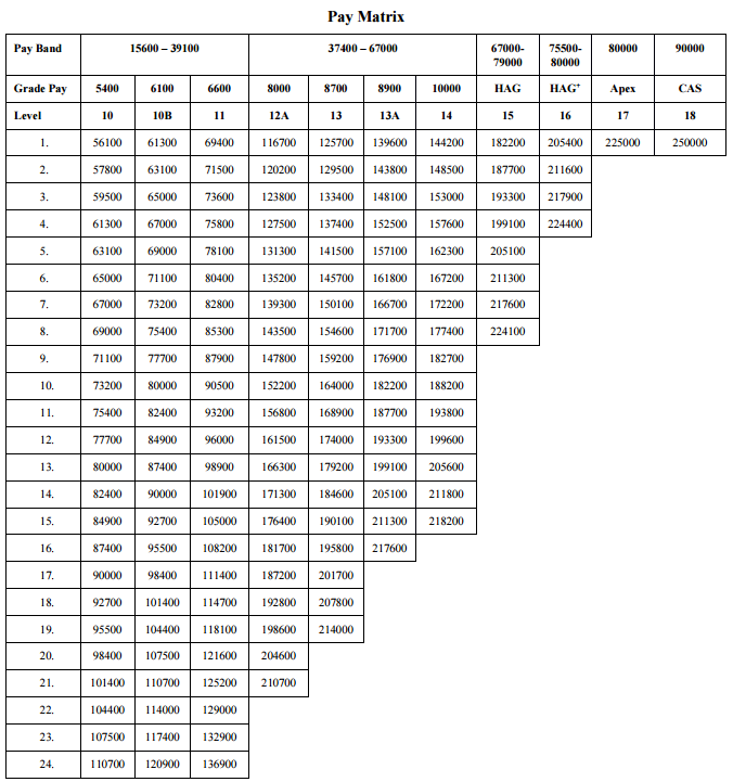 pay matrix table