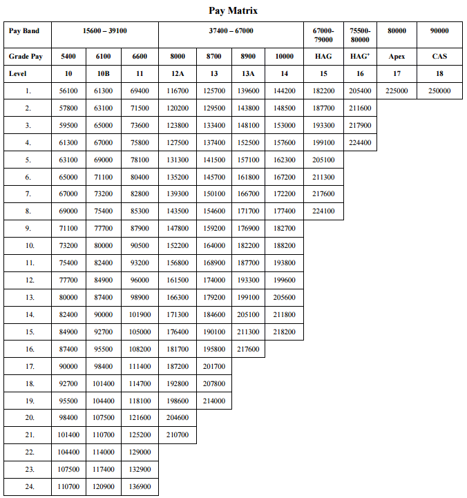 Pay Matrix Table For Army Officers Revised Pay Matrix For Army 