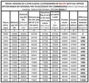 pension loss table