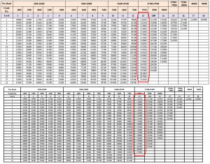 revised pay matrix
