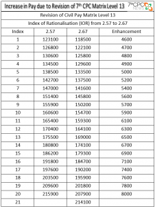 revision of pay table