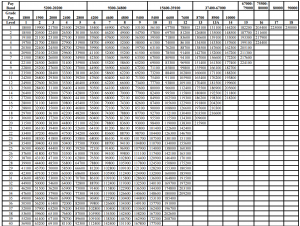 Revised Pay Matrix on 15.6.2017