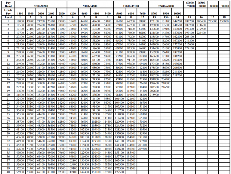 Revised Pay Matrix on 15.6.2017