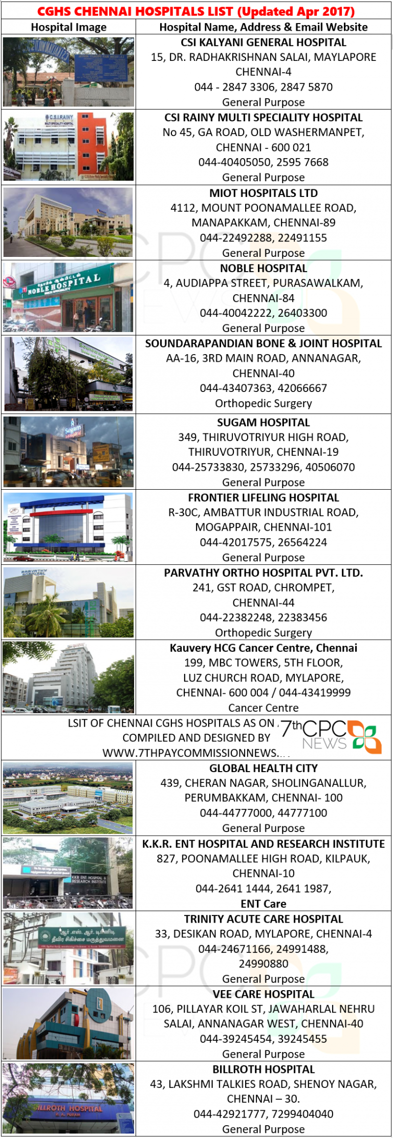 CGHS hospital list