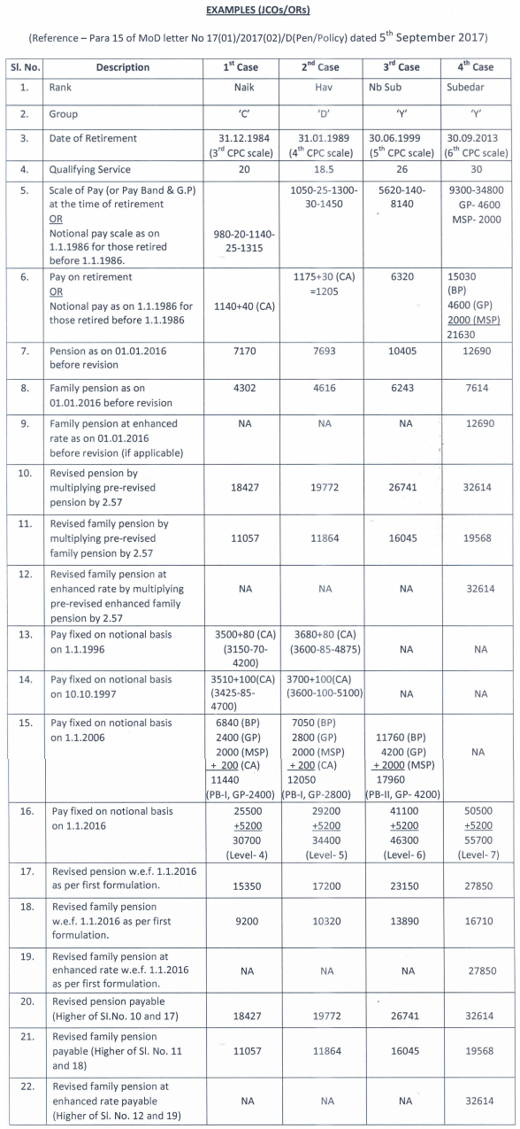 How To Calculate Emoluments For Pension