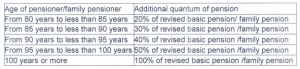 additional pension table