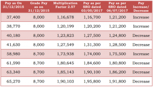 army pay matrix
