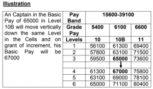 7th cpc increment calculation
