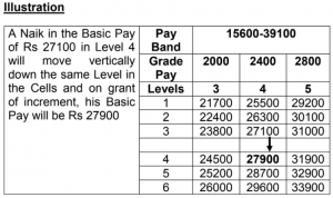 Annual Increment Calculation for Defence Personnel