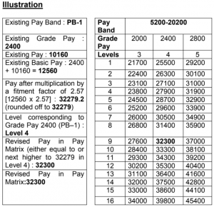 Initial pay fixation