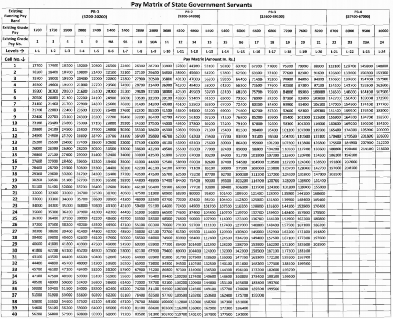 Pay Matrix Table for Rajasthan Govt 2025 | Rajasthan Pay Matrix 2025 ...