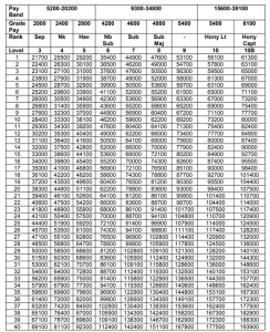 defence pay matrix for pbor