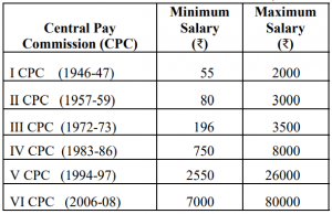 min and max salary table