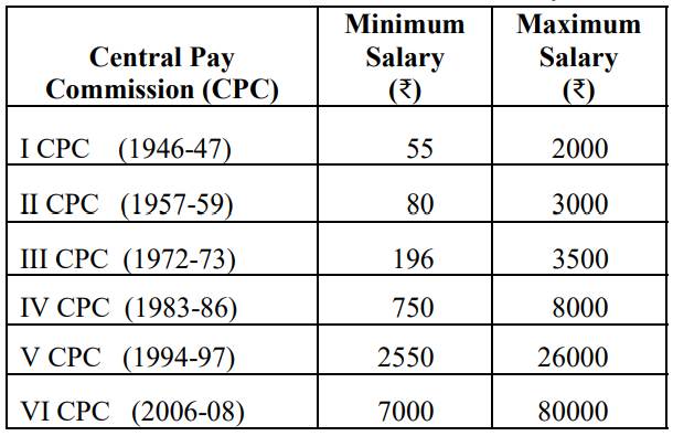 min and max salary table