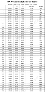 DA Ready Reckoner Table Level-10