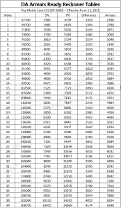 DA Ready Reckoner Table Level-11