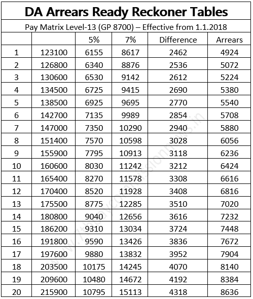 DA Arrears Ready Reckoner Tables For Level 13 Grade Pay 8700 