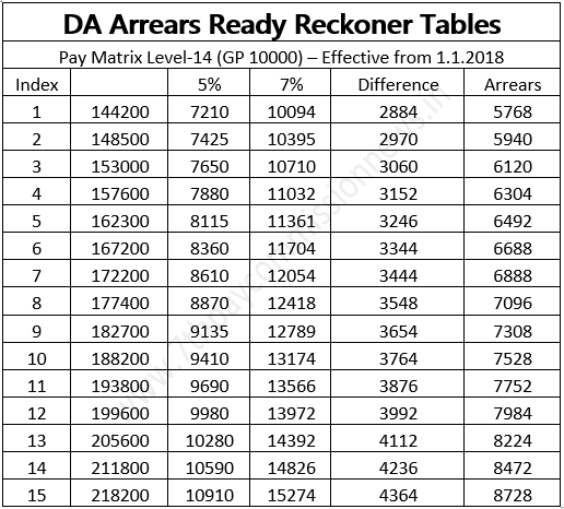 DA Ready Reckoner Table Level-15