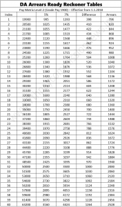 DA Ready Reckoner Table Level-2