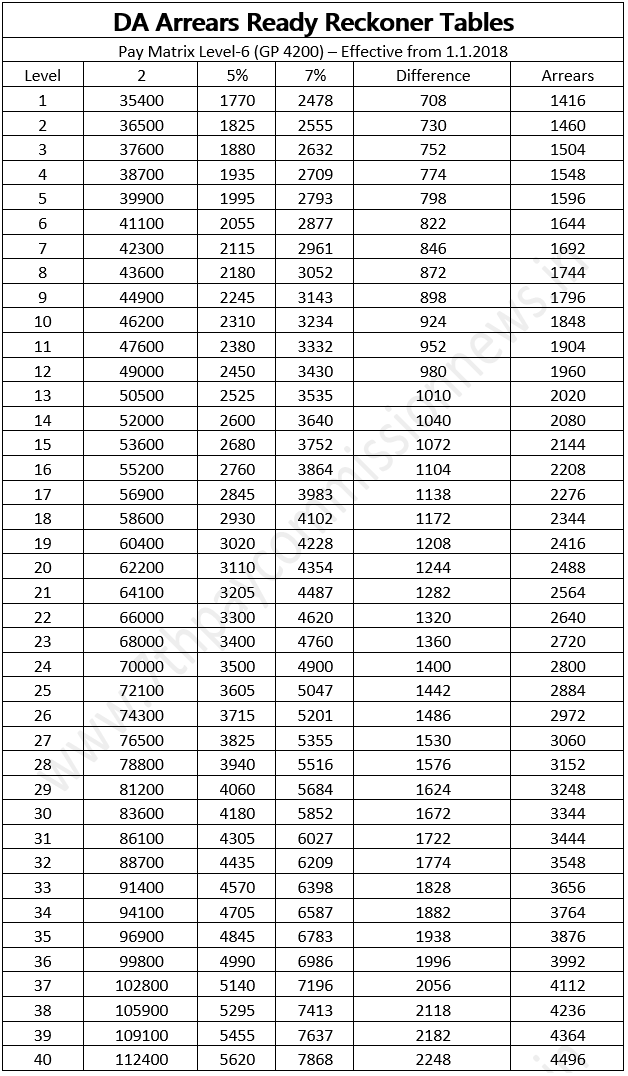 da-arrears-ready-reckoner-tables-for-level-6-grade-pay-4200-central