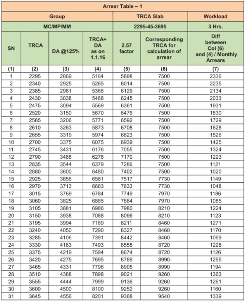 GDS Arrear Calculation Table-1