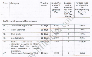 revision of stiepend to railway apprentices