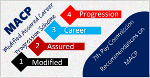 7th Pay Commission MACP Scheme for CG Employees