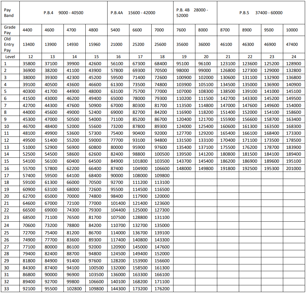 Pay Matrix Chart