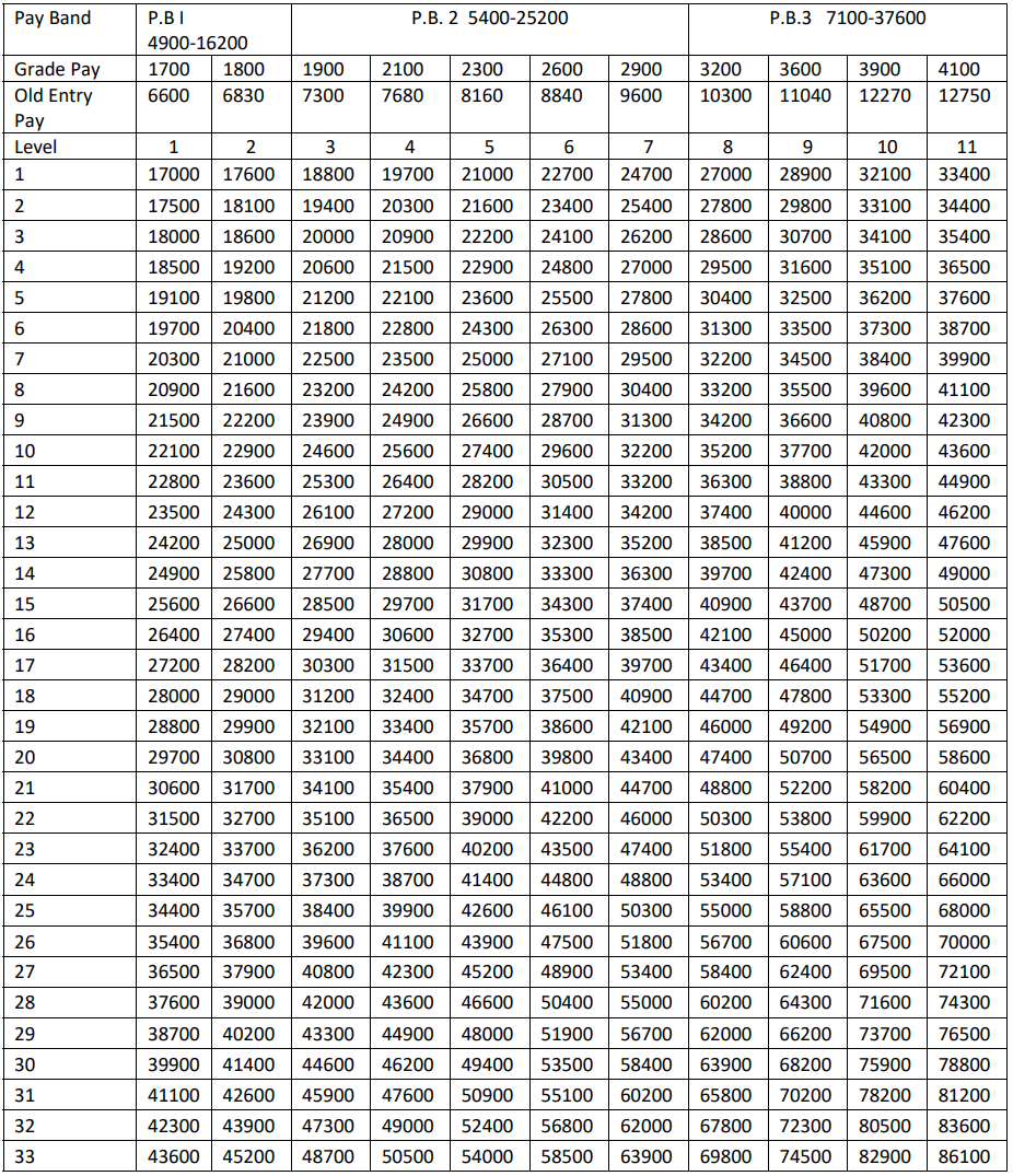 6th Pay Scale Chart