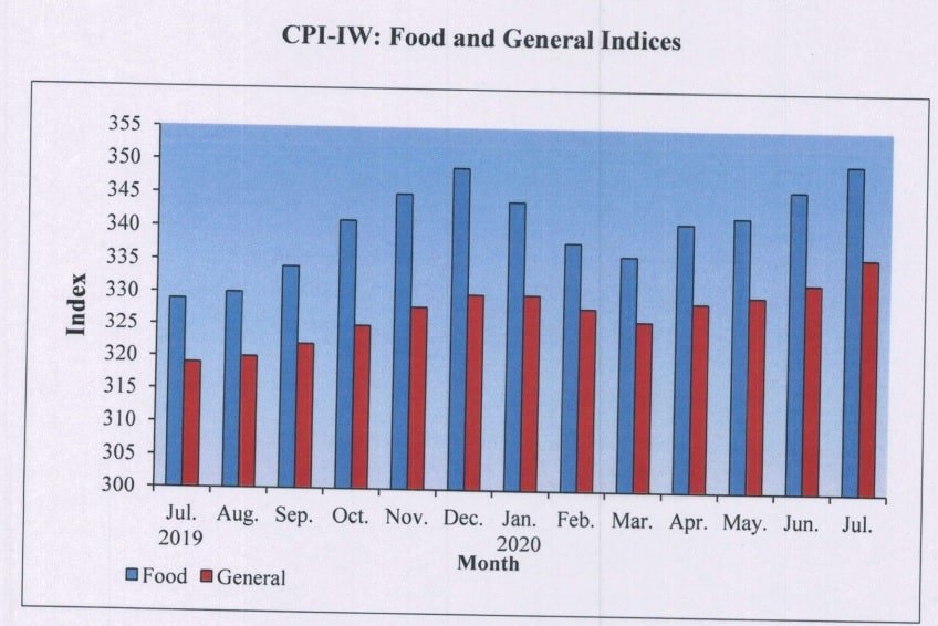 CPI Index July 2020 | Labour Bureau Index July 2020 — Central