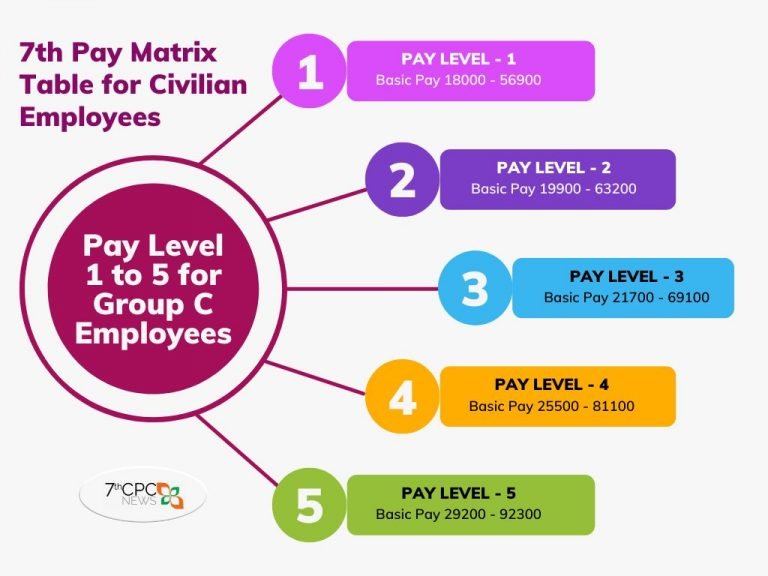 Pay Matrix Table For Central Government Employees — Central Government ...