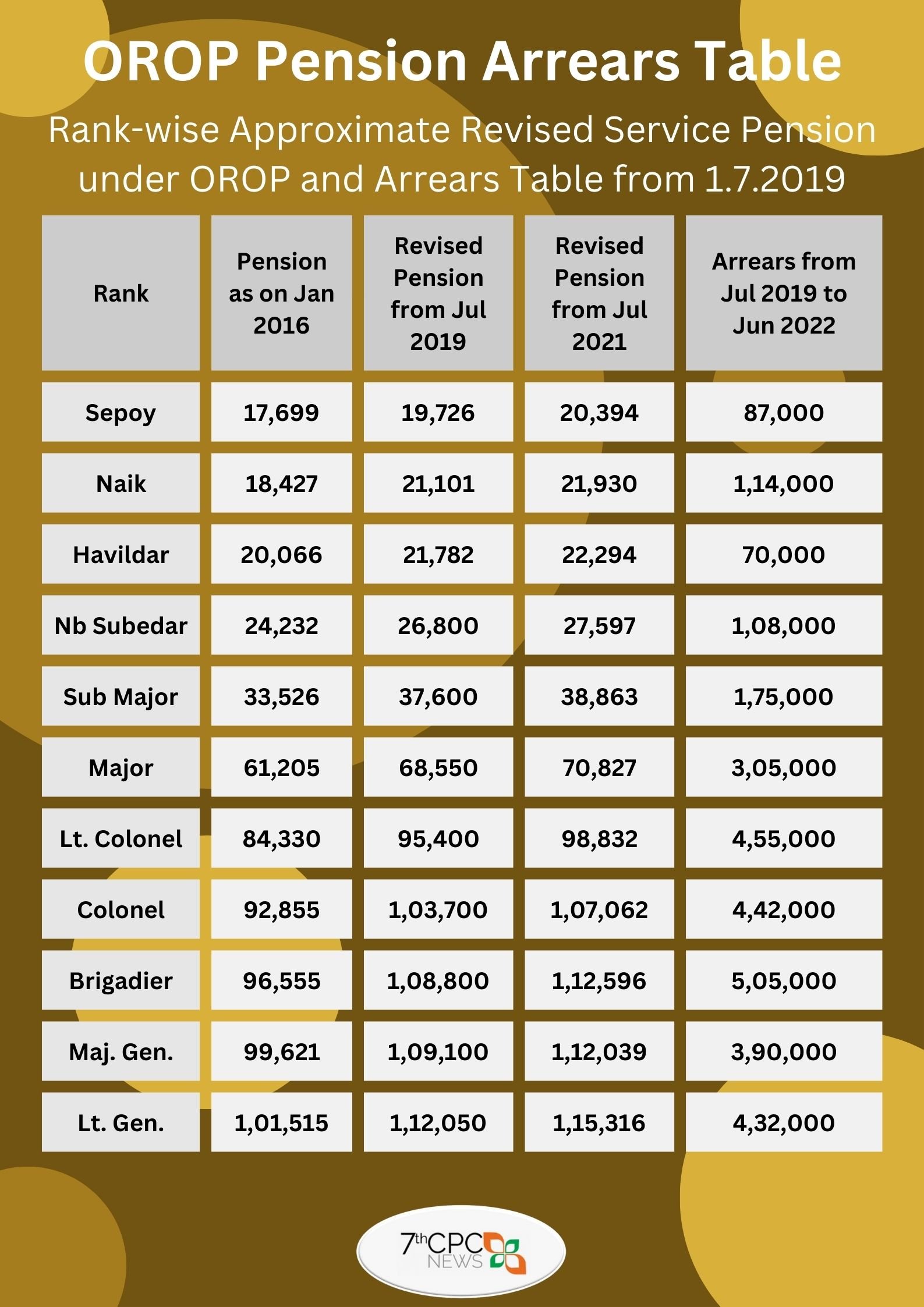 OROP-2 Pension (2016, 2019 & 2021) and Arrears Table PDF