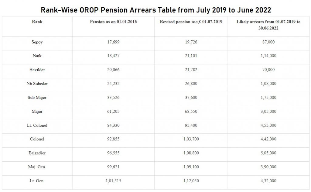 Rank-Wise OROP Pension Arrears Table from July 2019 to June 2022 PDF Download