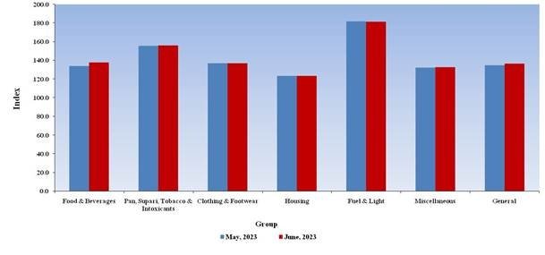 AICPIN for June 2023 - Index Rate Chart