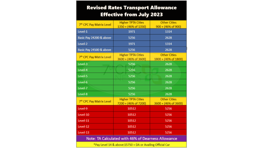 Revised Rate of Transport Allowance from July 2023 with 46% DA